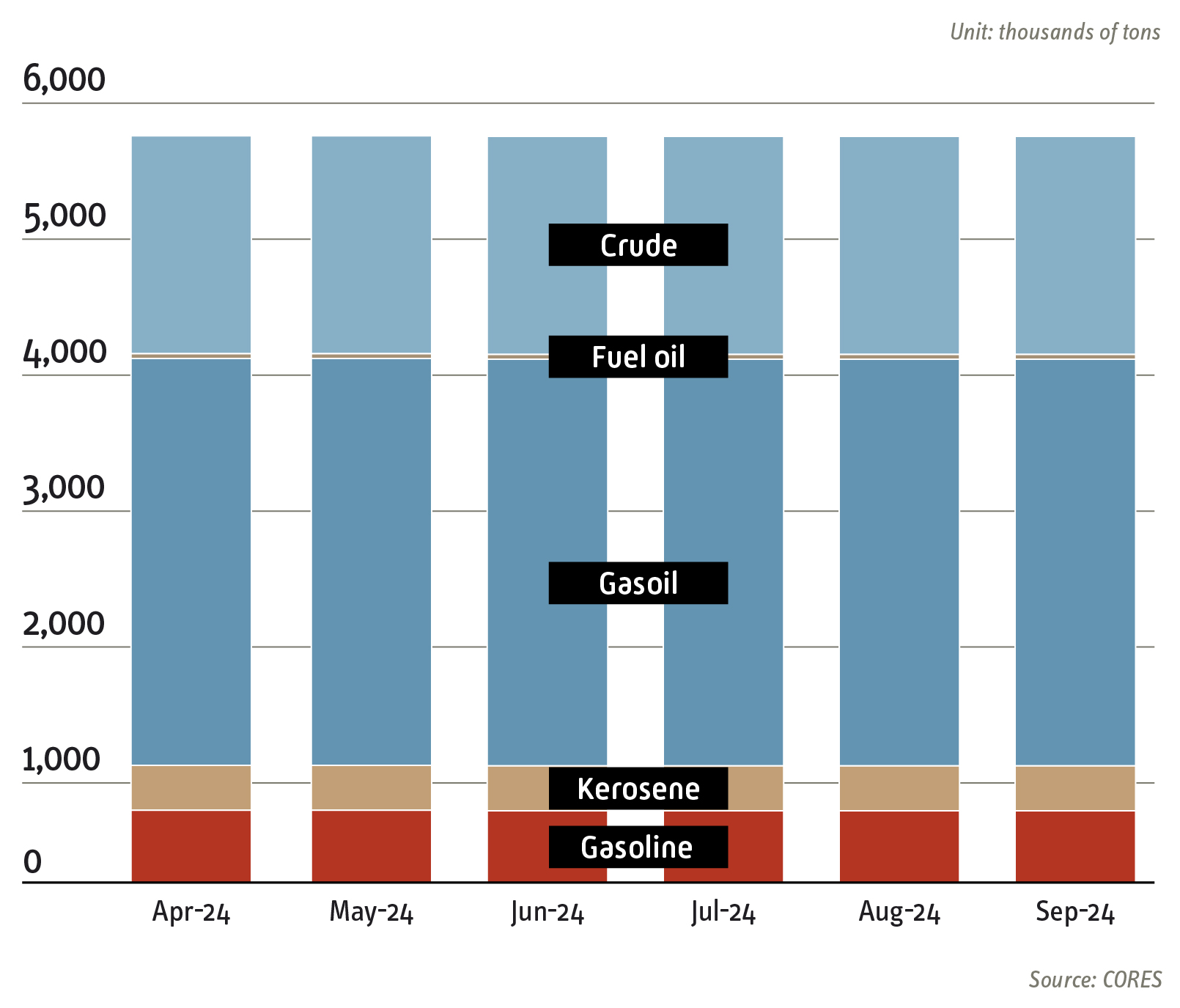 Evolution of CORES' strategic reserves 2024