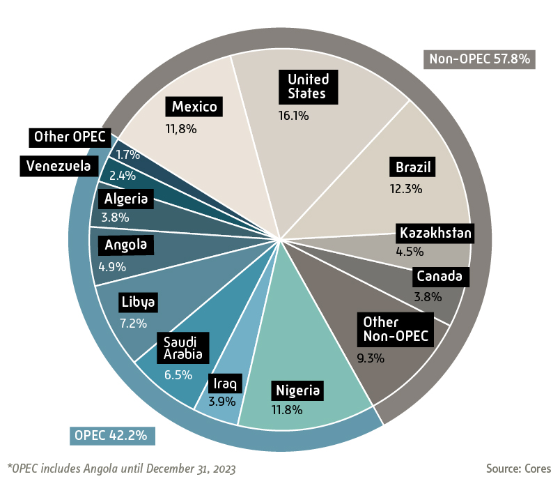 Crude oil imports 2024