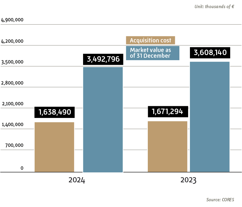 Value of CORES stock as of December 31, 2024